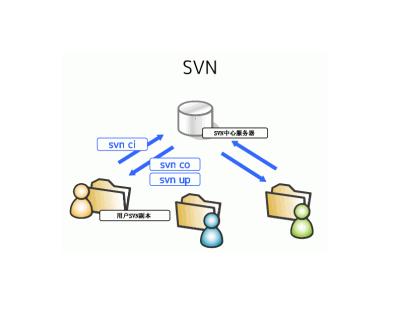 eclipse svn_svn bin svn.exe没有_svn是什么
