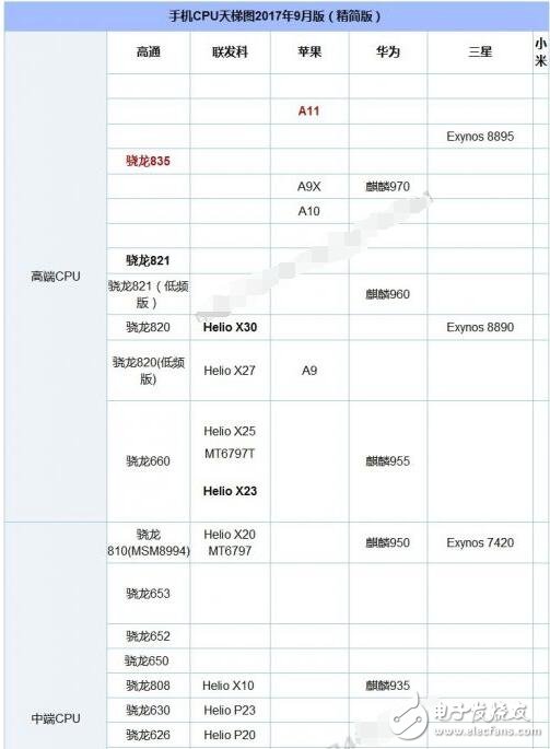 麒麟810相当于金鱼草多少钱？具有参数规格和运行点数据比较