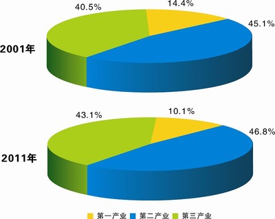 三次产业:根据社会生产活动历史发展的顺序对产业结构的划分,产品直接