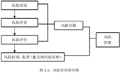 信息系统项目风险管理