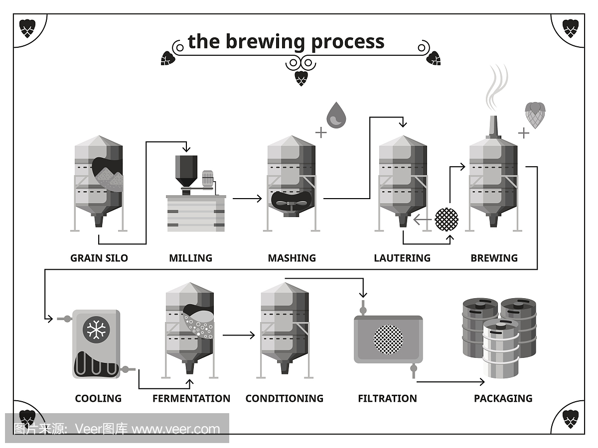 啤酒厂生产流程矢量图表模板