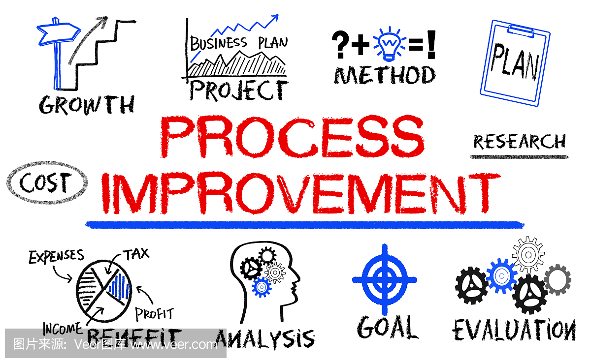 流程改进概念与业务要素