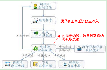 深圳网上申报个税流程