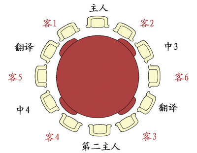 答:宴会通常8~12人为一桌,主次应该是面门为上(9号,11号,12号),以远为