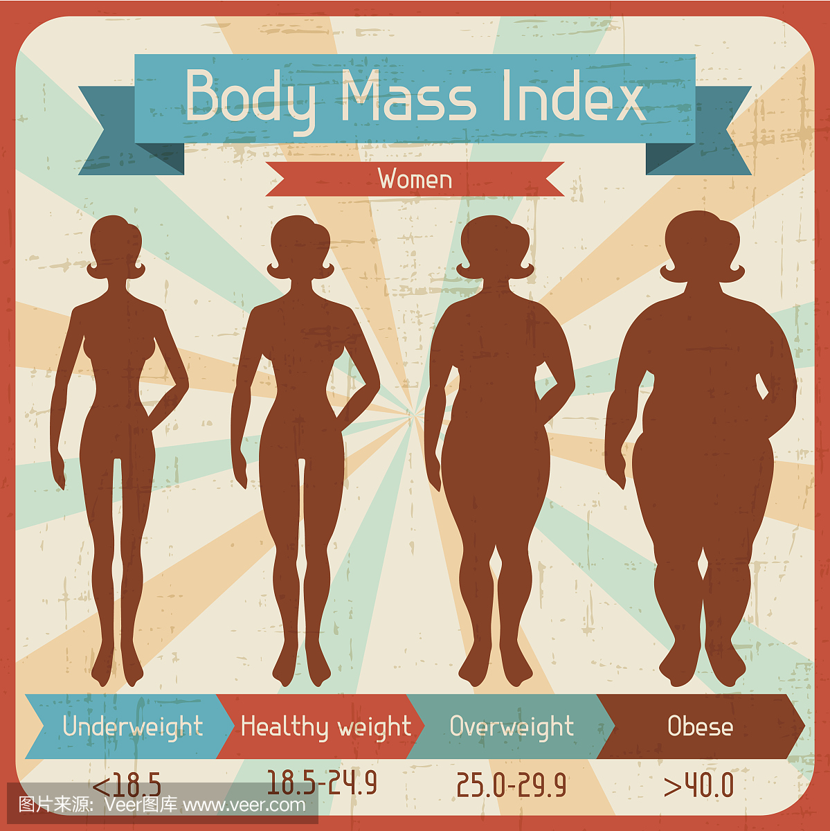 身体质量指数复古海报。