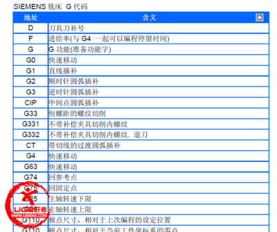 数控机床上的M代码是干什么用的?