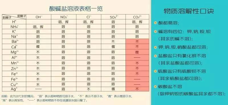 溶解性口诀五 钾钠铵盐硝酸盐 完全溶解不困难 氯化亚汞氯化银 硫酸钡