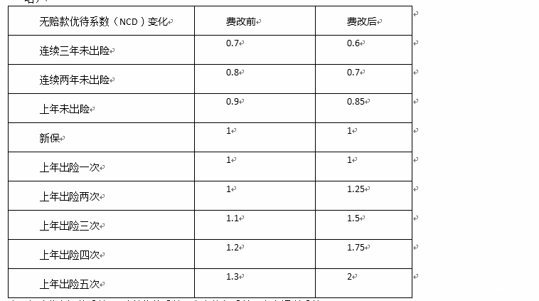 车险保费折扣计算公式 车险折扣怎么计算